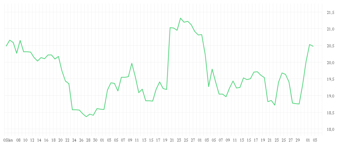 Chart zur Entwicklung der letzten drei Monate von UNIPOL ASSICURAZIONI NAM.