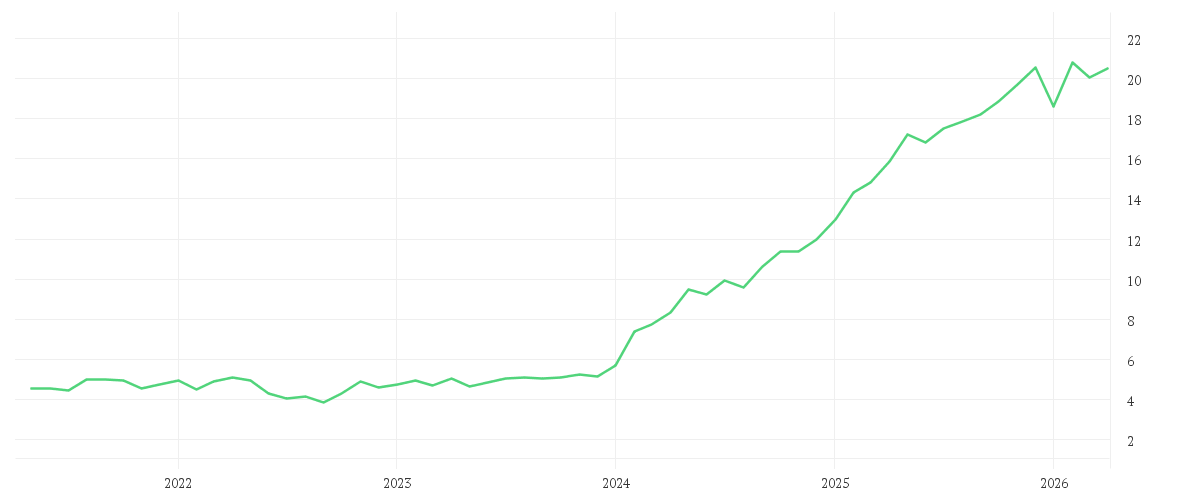 Chart zur Entwicklung der letzten fünf Jahre von UNIPOL ASSICURAZIONI NAM.
