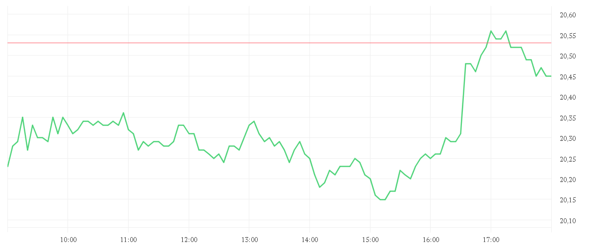 Chart zur Tagesentwicklung von UNIPOL ASSICURAZIONI NAM.