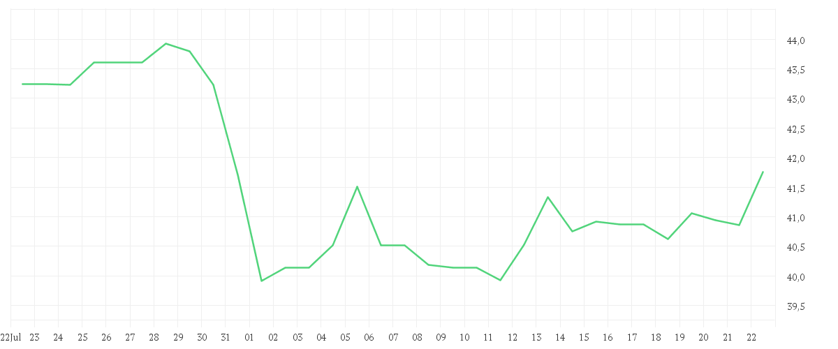 Chart zur Monatsentwicklung von FORTIVE CORP.      DL-,01