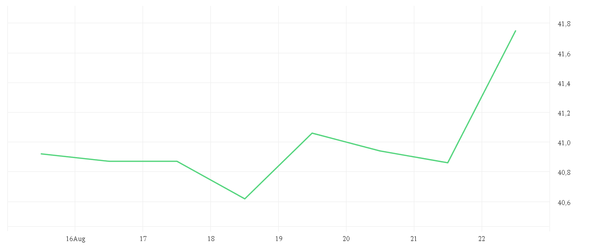 Chart zur Wochenentwicklung von FORTIVE CORP.      DL-,01