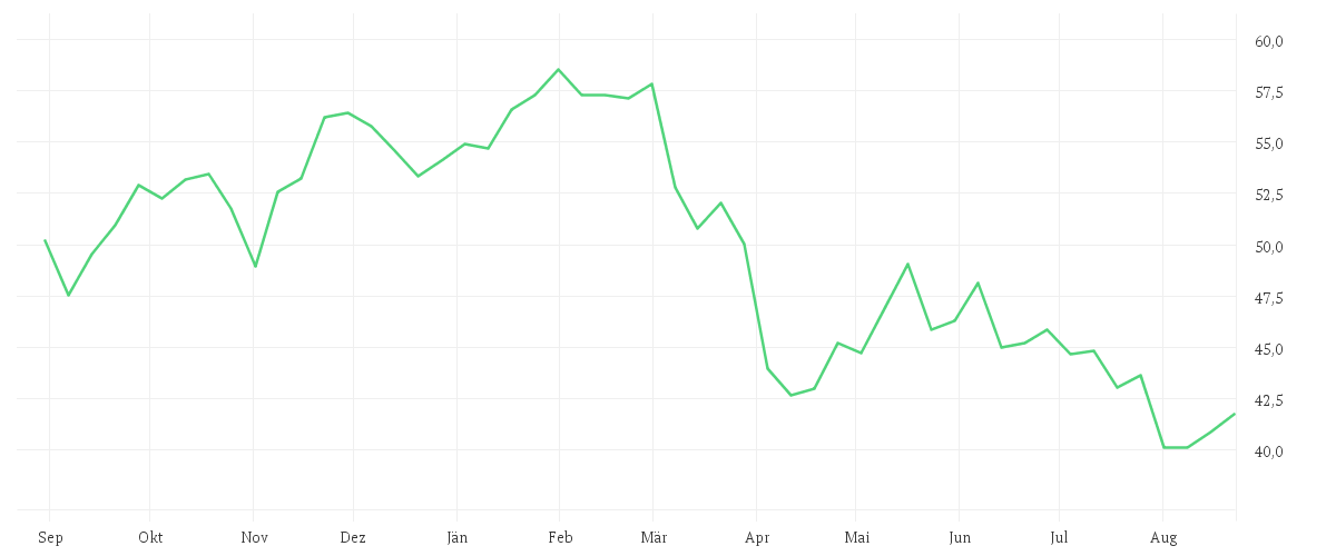 Chart zur Jahresentwicklung von FORTIVE CORP.      DL-,01