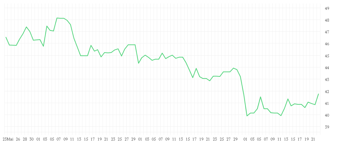 Chart zur Entwicklung der letzten drei Monate von FORTIVE CORP.      DL-,01