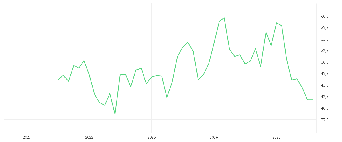 Chart zur Entwicklung der letzten fünf Jahre von FORTIVE CORP.      DL-,01