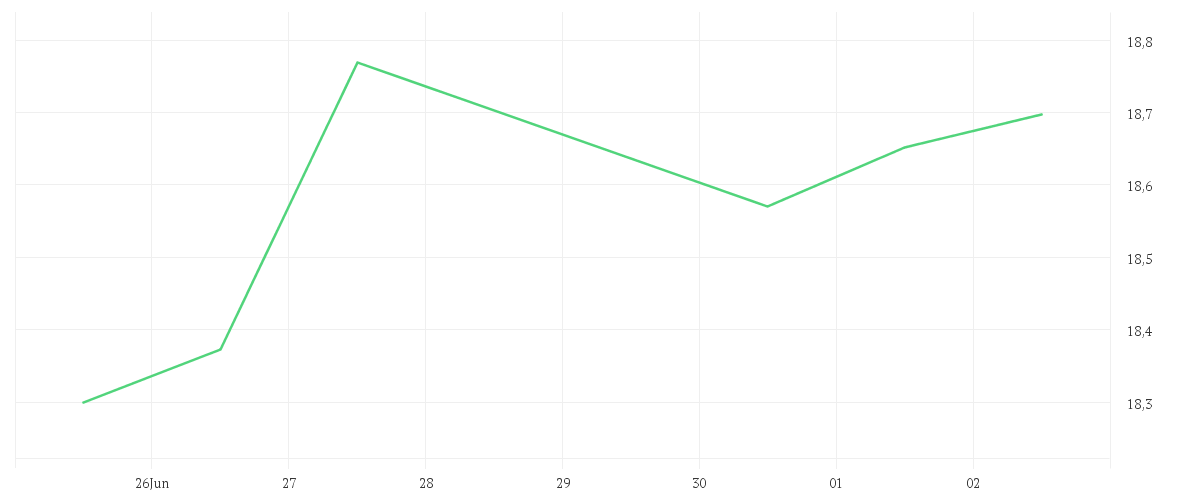 Chart zur Wochenentwicklung von ING GROEP NV EO -,01