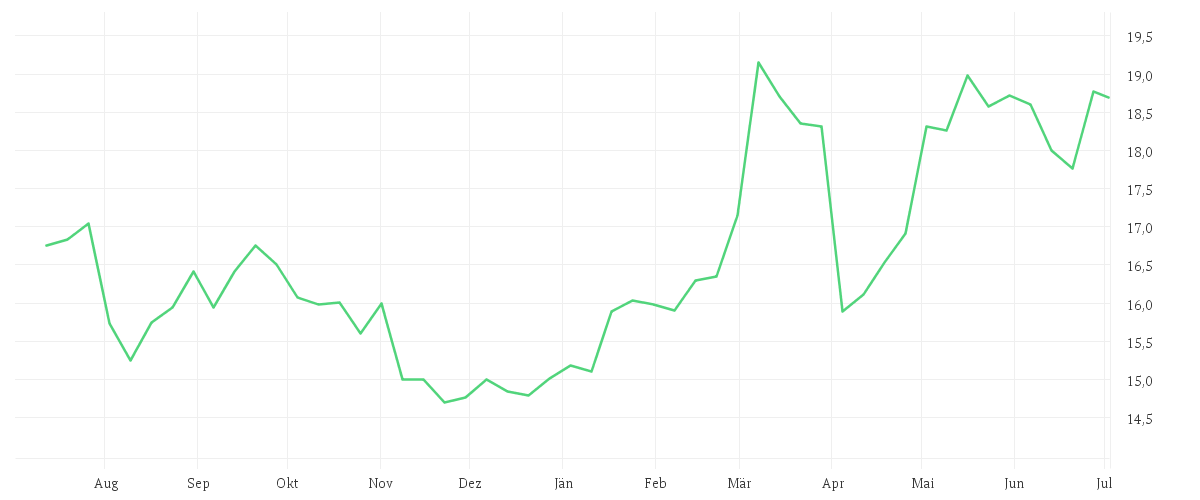 Chart zur Jahresentwicklung von ING GROEP NV EO -,01