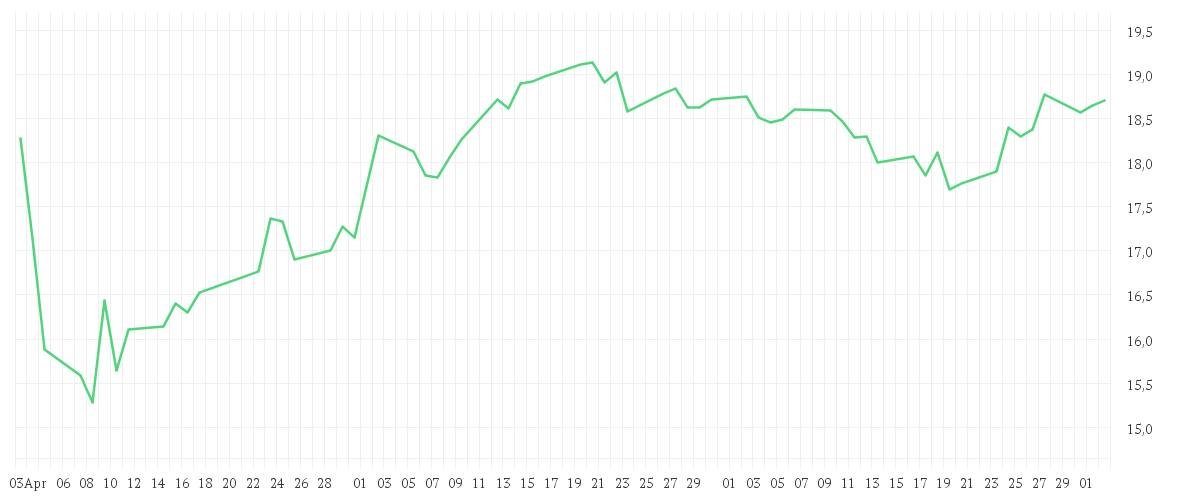 Chart zur Entwicklung der letzten drei Monate von ING GROEP NV EO -,01