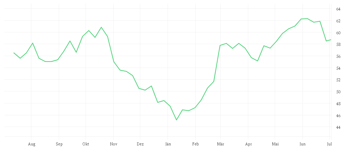 Chart zur Jahresentwicklung von ANHEUSER-BUSCH INBEV