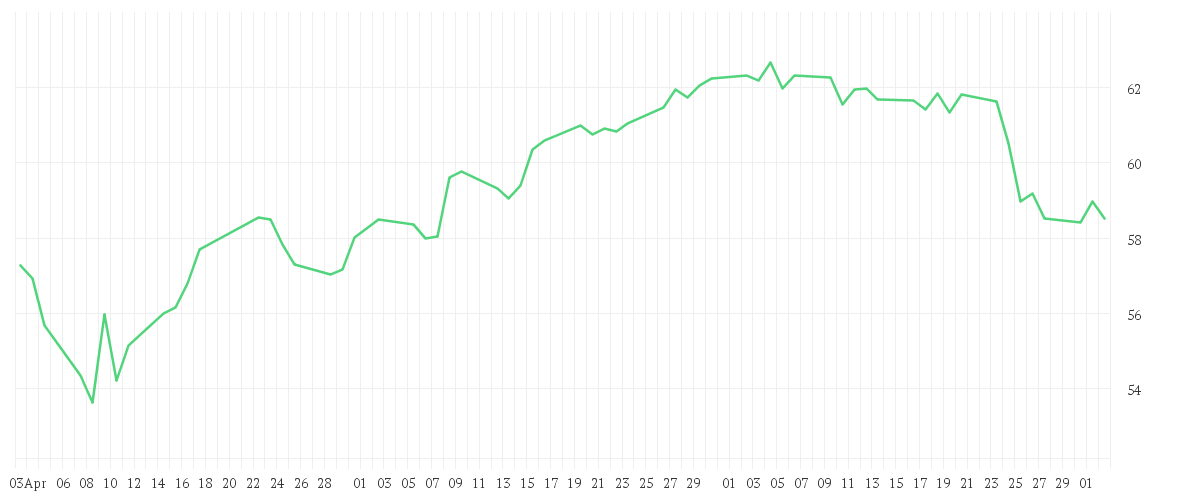 Chart zur Entwicklung der letzten drei Monate von ANHEUSER-BUSCH INBEV