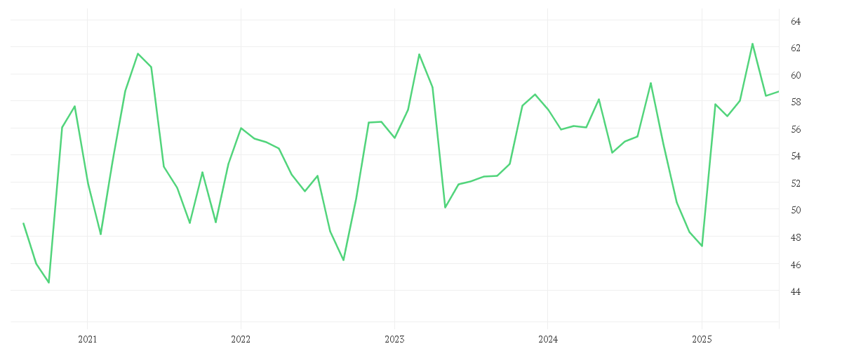 Chart zur Entwicklung der letzten fünf Jahre von ANHEUSER-BUSCH INBEV