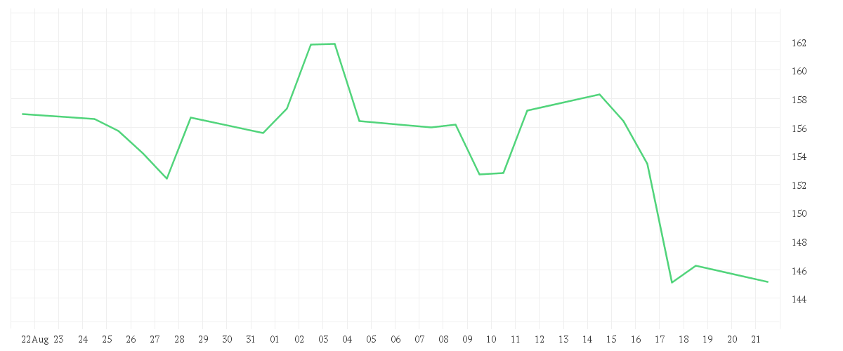 Chart zur Monatsentwicklung von T-MOBILE US INC.DL,-00001