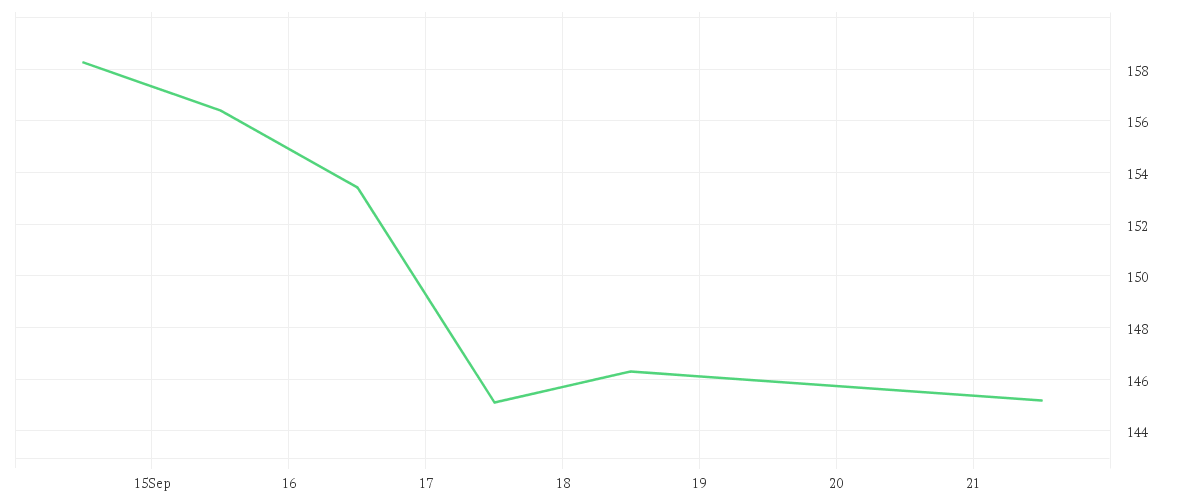 Chart zur Wochenentwicklung von T-MOBILE US INC.DL,-00001