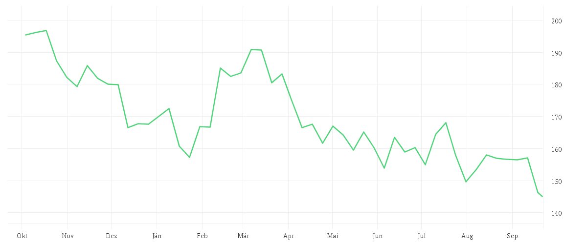 Chart zur Jahresentwicklung von T-MOBILE US INC.DL,-00001
