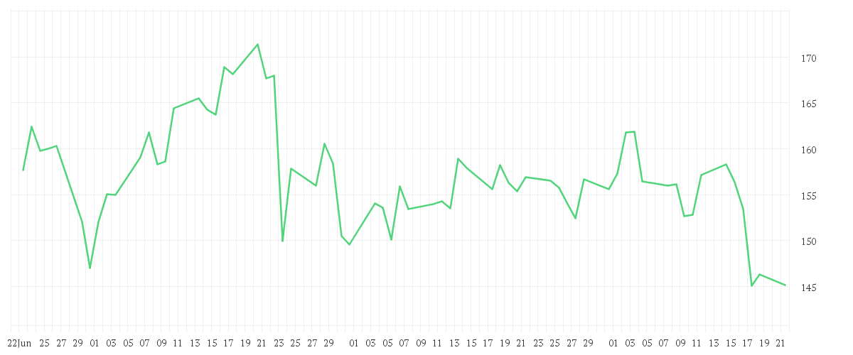 Chart zur Entwicklung der letzten drei Monate von T-MOBILE US INC.DL,-00001