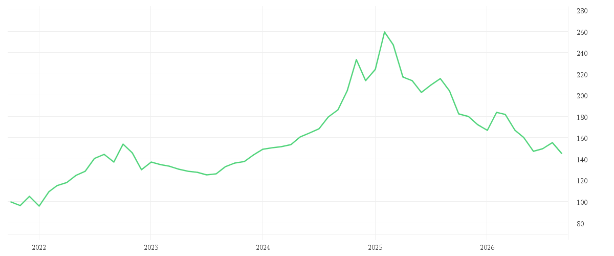 Chart zur Entwicklung der letzten fünf Jahre von T-MOBILE US INC.DL,-00001