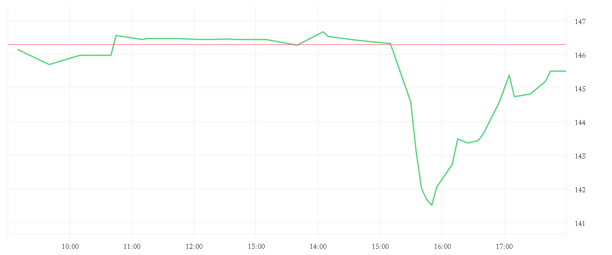 Chart zur Tagesentwicklung von T-MOBILE US INC.DL,-00001