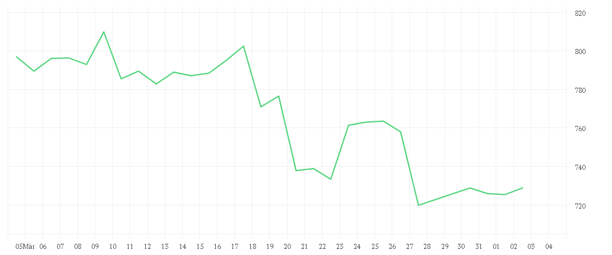 Chart zur Monatsentwicklung von SWISSCOM AG NAM.    SF 1