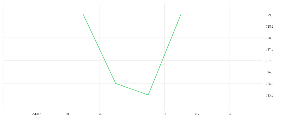 Chart zur Wochenentwicklung von SWISSCOM AG NAM.    SF 1