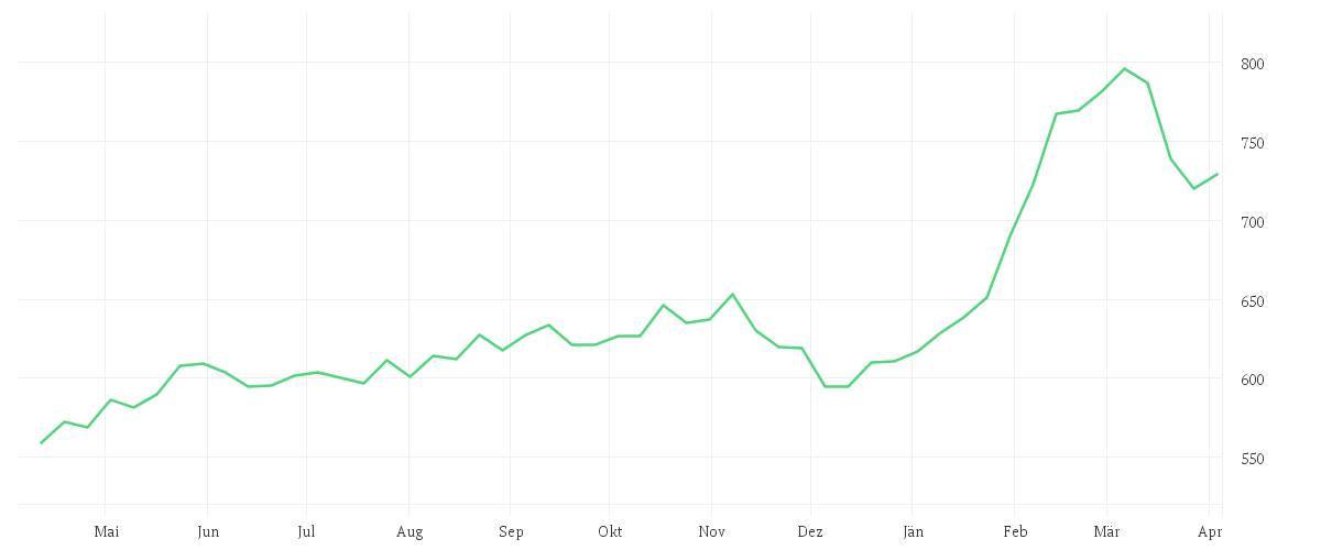 Chart zur Jahresentwicklung von SWISSCOM AG NAM.    SF 1