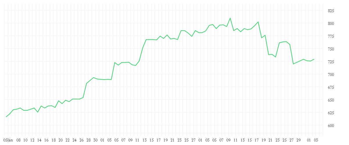 Chart zur Entwicklung der letzten drei Monate von SWISSCOM AG NAM.    SF 1
