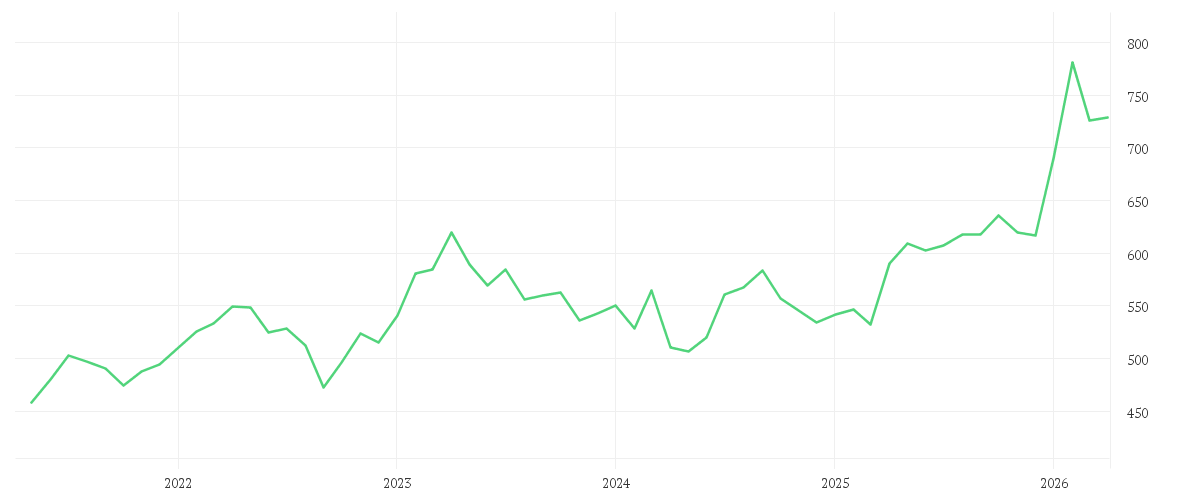 Chart zur Entwicklung der letzten fünf Jahre von SWISSCOM AG NAM.    SF 1