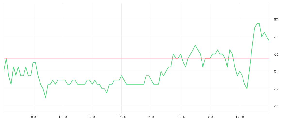 Chart zur Tagesentwicklung von SWISSCOM AG NAM.    SF 1