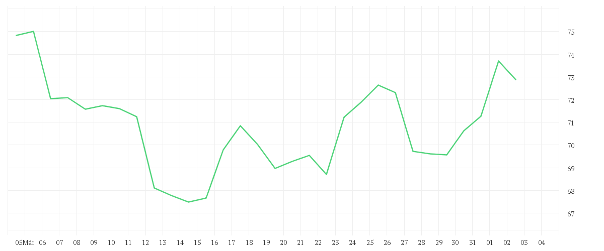 Chart zur Monatsentwicklung von HOLCIM LTD.       NAM.SF2