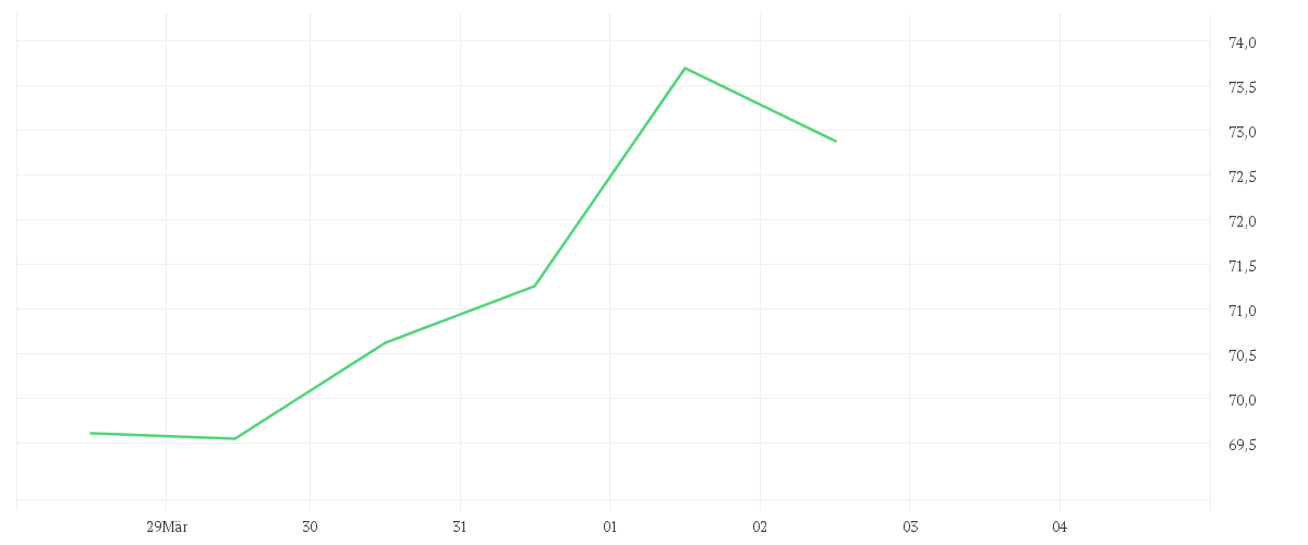 Chart zur Wochenentwicklung von HOLCIM LTD.       NAM.SF2