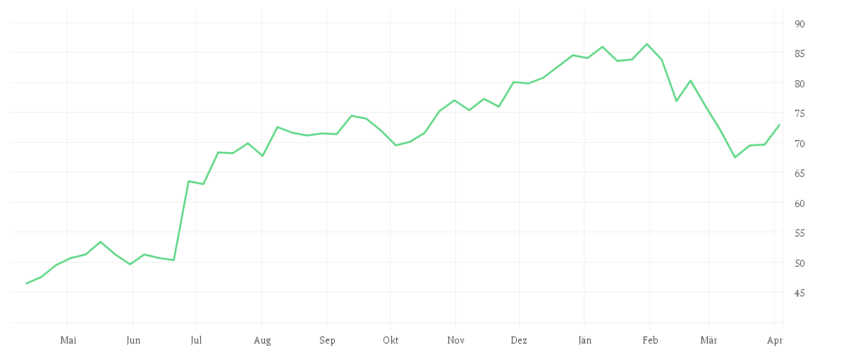 Chart zur Jahresentwicklung von HOLCIM LTD.       NAM.SF2