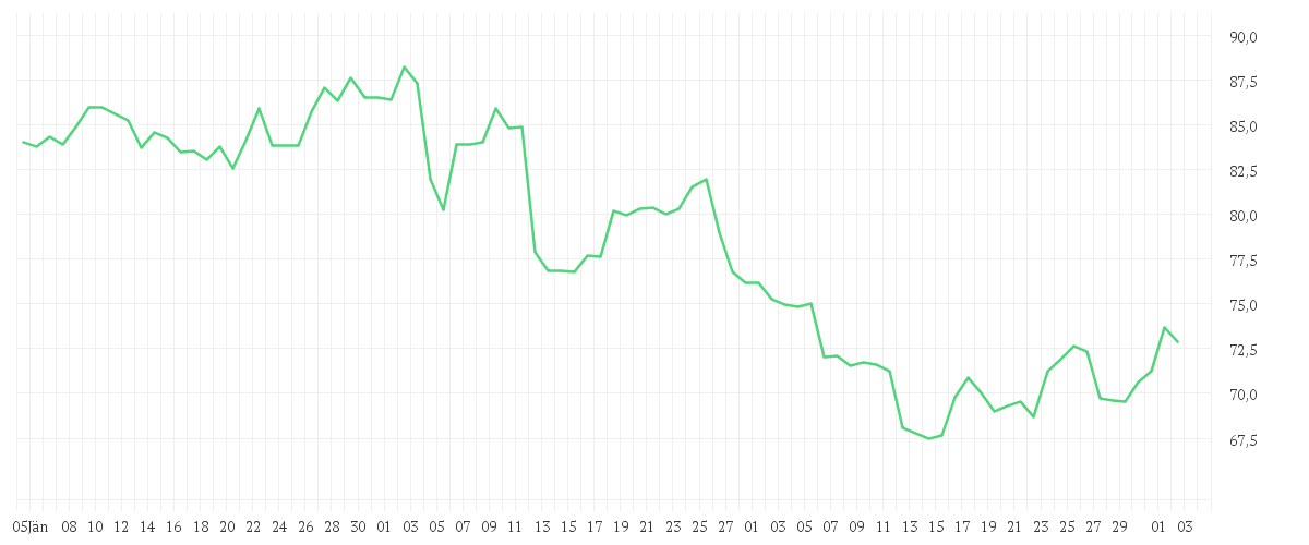 Chart zur Entwicklung der letzten drei Monate von HOLCIM LTD.       NAM.SF2