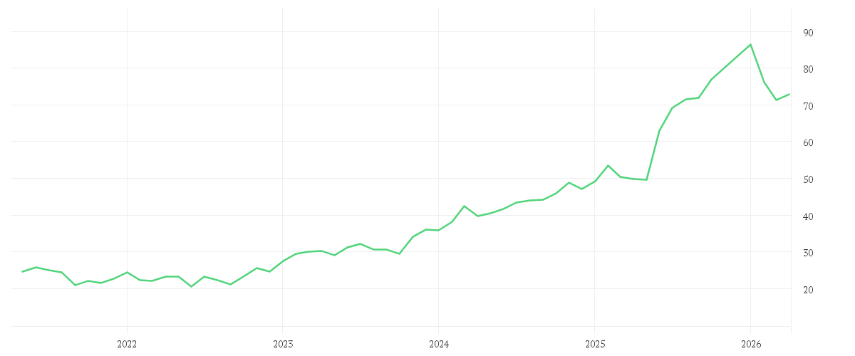 Chart zur Entwicklung der letzten fünf Jahre von HOLCIM LTD.       NAM.SF2