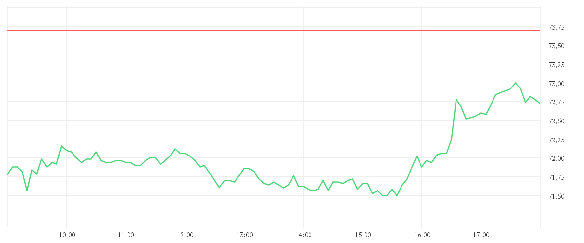 Chart zur Tagesentwicklung von HOLCIM LTD.       NAM.SF2