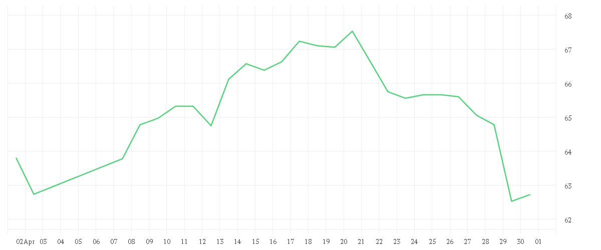 Chart zur Monatsentwicklung von PERNOD RICARD        O.N.