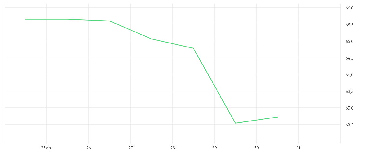Chart zur Wochenentwicklung von PERNOD RICARD        O.N.
