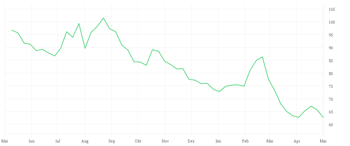 Chart zur Jahresentwicklung von PERNOD RICARD        O.N.