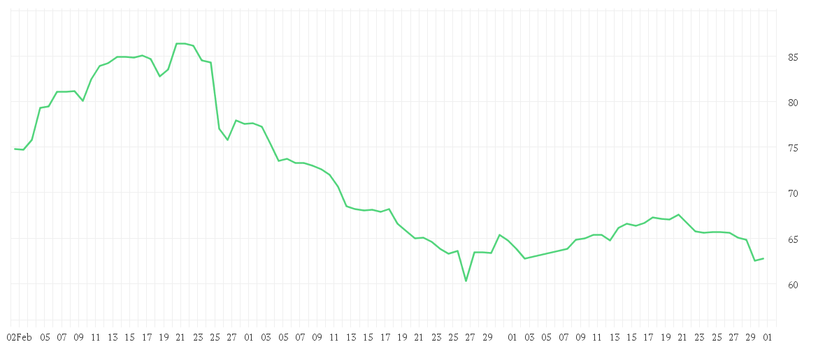 Chart zur Entwicklung der letzten drei Monate von PERNOD RICARD        O.N.