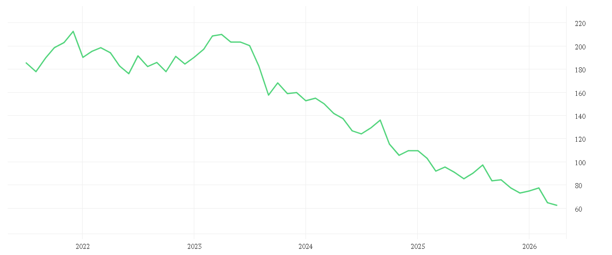Chart zur Entwicklung der letzten fünf Jahre von PERNOD RICARD        O.N.
