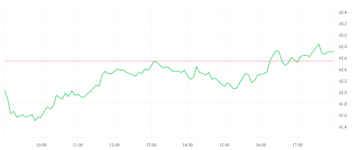 Chart zur Tagesentwicklung von PERNOD RICARD        O.N.