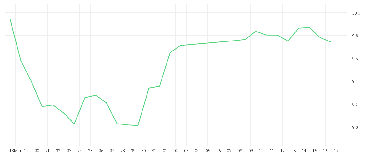 Chart zur Monatsentwicklung von ENEL S.P.A.          EO 1