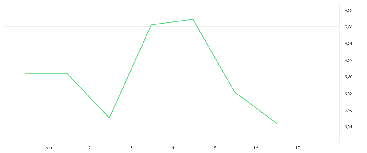 Chart zur Wochenentwicklung von ENEL S.P.A.          EO 1