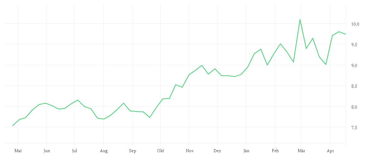 Chart zur Jahresentwicklung von ENEL S.P.A.          EO 1