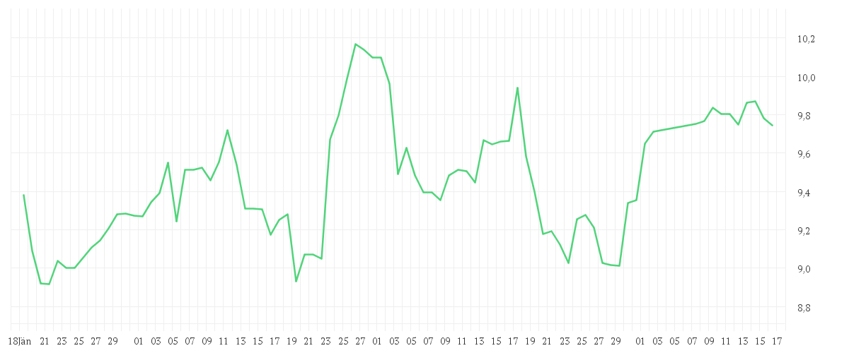 Chart zur Entwicklung der letzten drei Monate von ENEL S.P.A.          EO 1