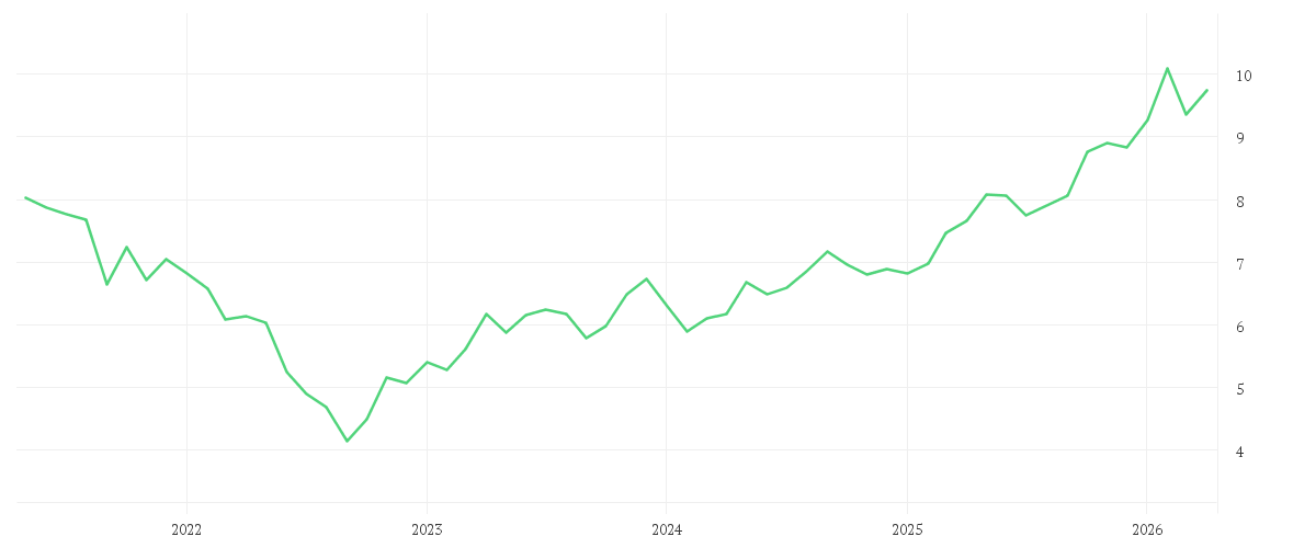 Chart zur Entwicklung der letzten fünf Jahre von ENEL S.P.A.          EO 1