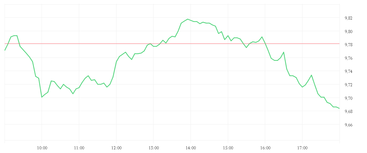 Chart zur Tagesentwicklung von ENEL S.P.A.          EO 1