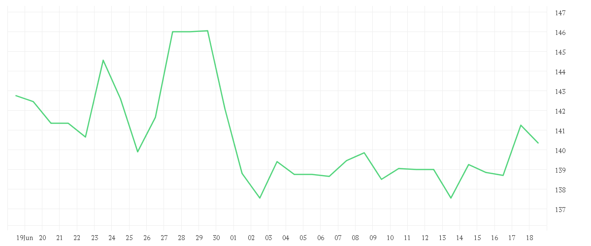 Chart zur Monatsentwicklung von WOLTERS KLUWER NAM. EO-12