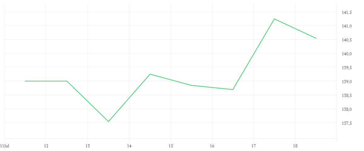 Chart zur Wochenentwicklung von WOLTERS KLUWER NAM. EO-12
