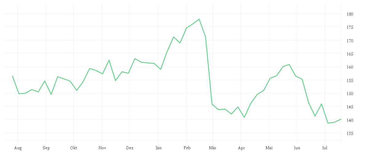 Chart zur Jahresentwicklung von WOLTERS KLUWER NAM. EO-12