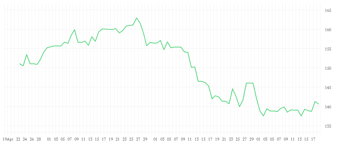 Chart zur Entwicklung der letzten drei Monate von WOLTERS KLUWER NAM. EO-12