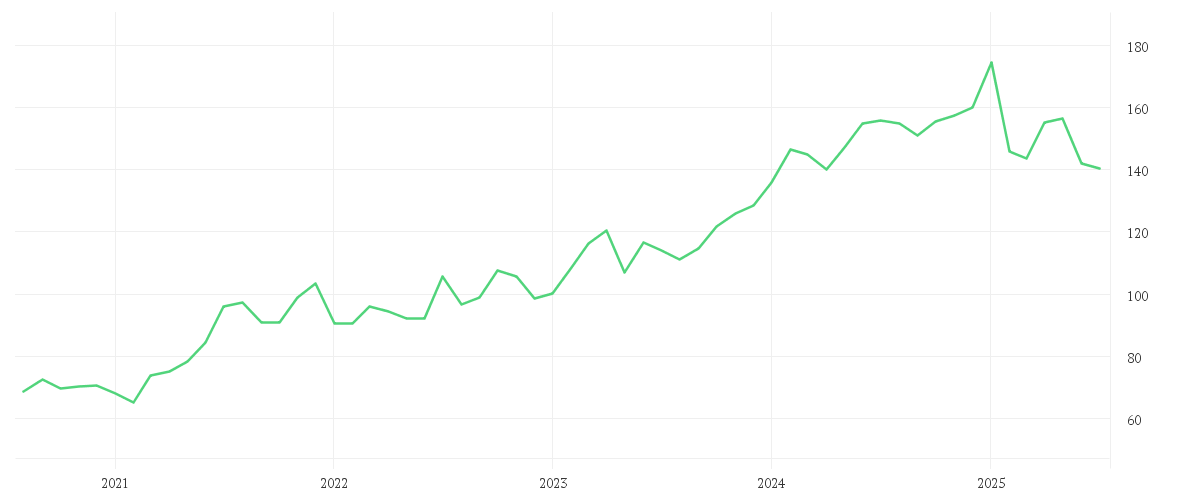 Chart zur Entwicklung der letzten fünf Jahre von WOLTERS KLUWER NAM. EO-12
