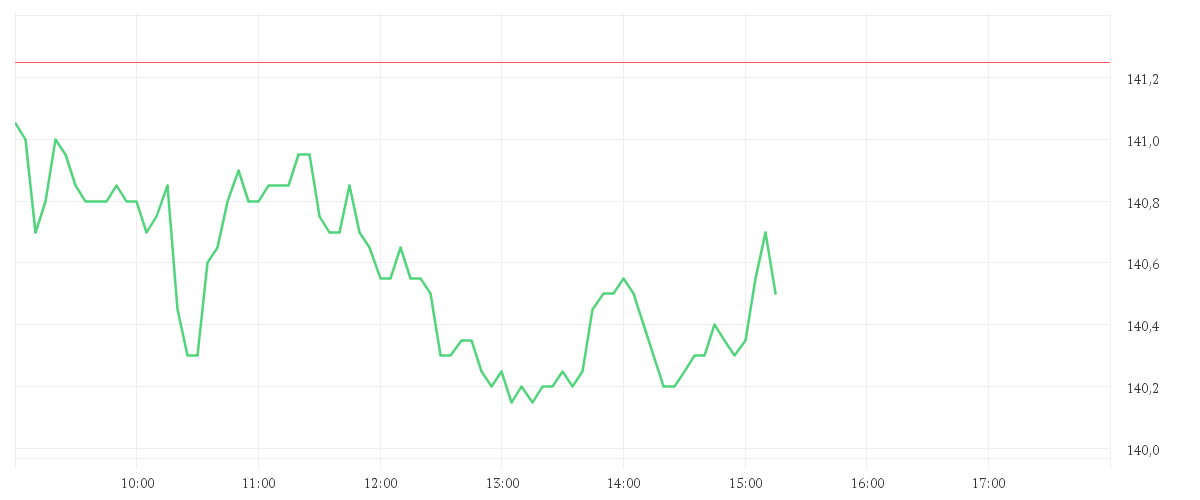 Chart zur Tagesentwicklung von WOLTERS KLUWER NAM. EO-12